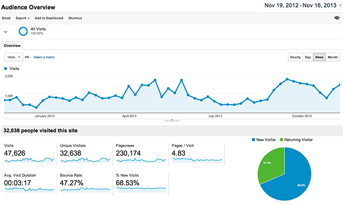 visits to the website since launch in November 2012